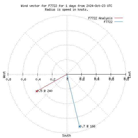 Wind vector chart