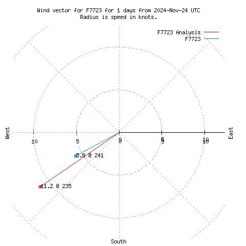 Wind vector chart