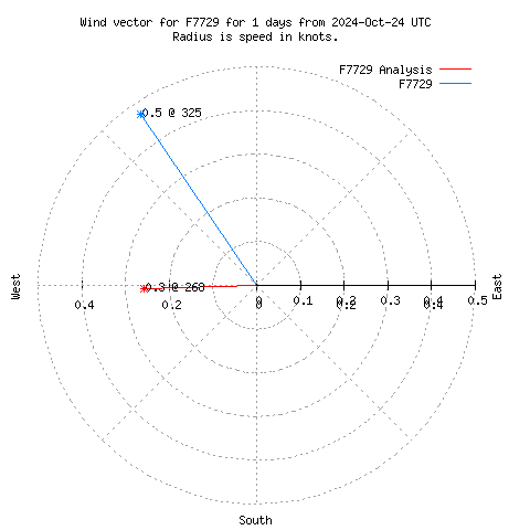 Wind vector chart