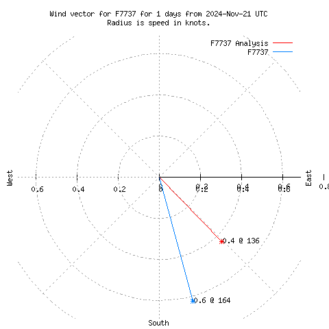 Wind vector chart