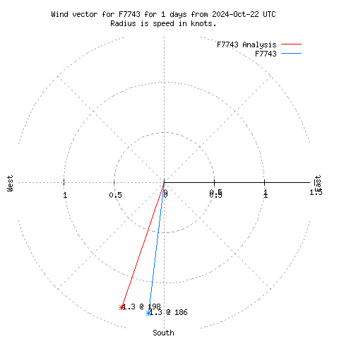 Wind vector chart