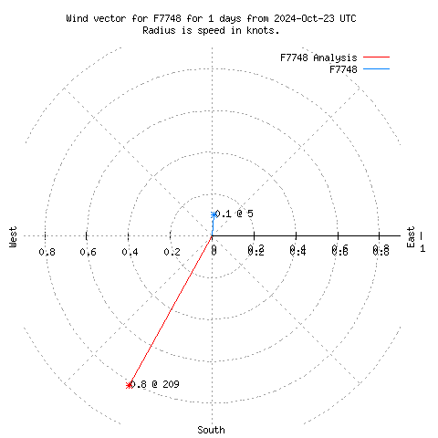 Wind vector chart