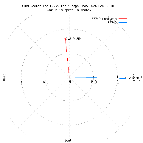 Wind vector chart