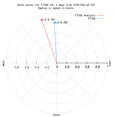 Wind vector chart