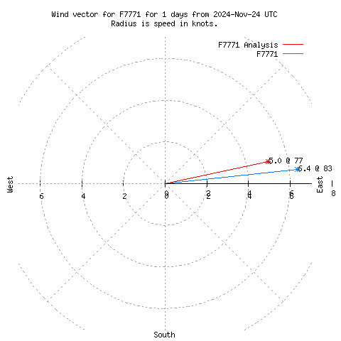 Wind vector chart