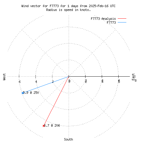 Wind vector chart