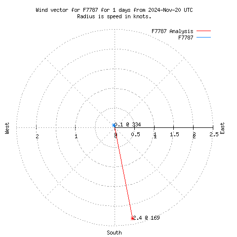 Wind vector chart