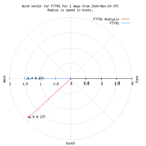 Wind vector chart