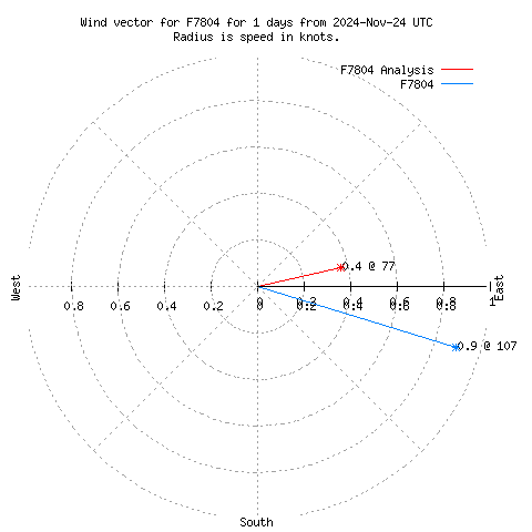 Wind vector chart