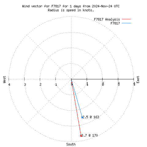 Wind vector chart