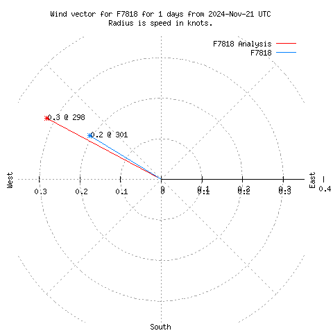 Wind vector chart