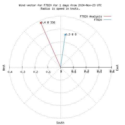 Wind vector chart