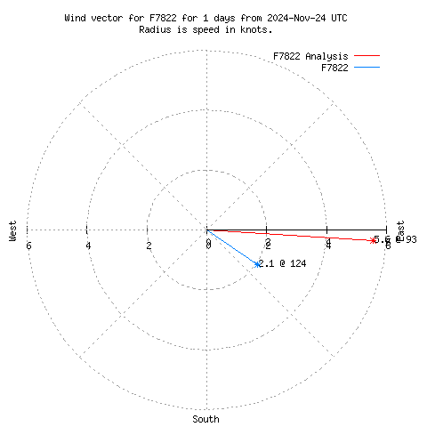 Wind vector chart