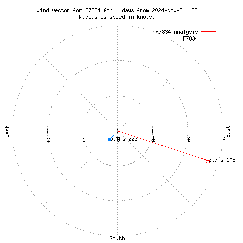 Wind vector chart