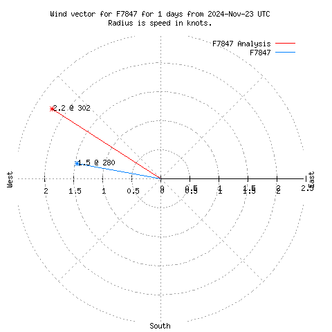 Wind vector chart