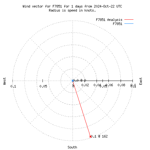 Wind vector chart