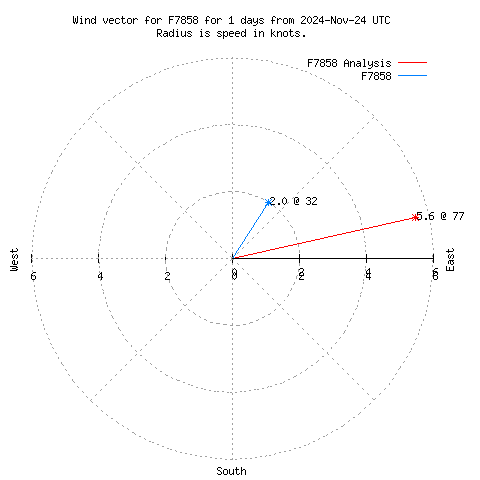 Wind vector chart