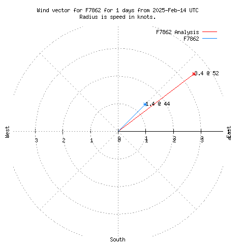 Wind vector chart