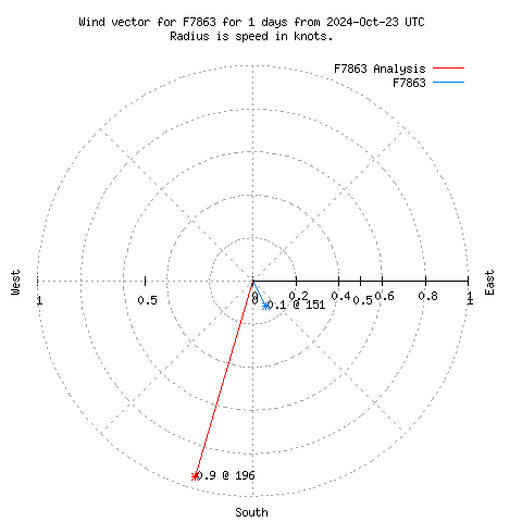 Wind vector chart