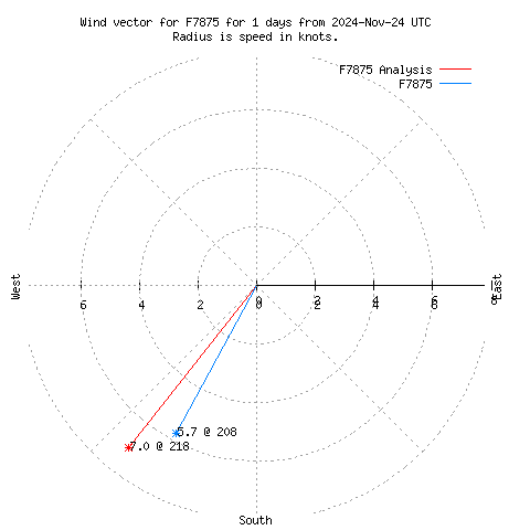 Wind vector chart