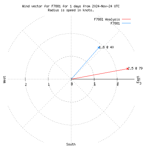 Wind vector chart