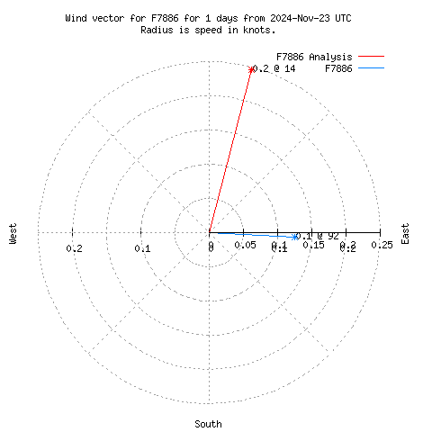 Wind vector chart