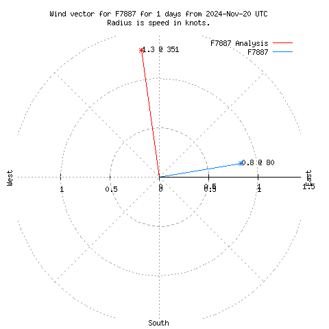 Wind vector chart