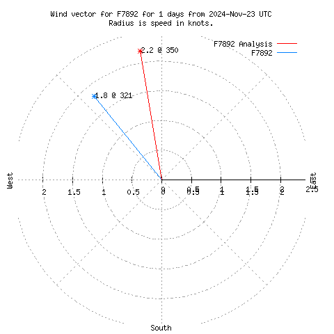 Wind vector chart