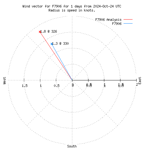 Wind vector chart