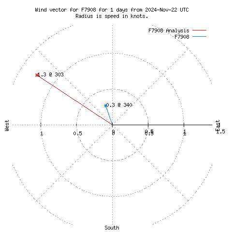 Wind vector chart