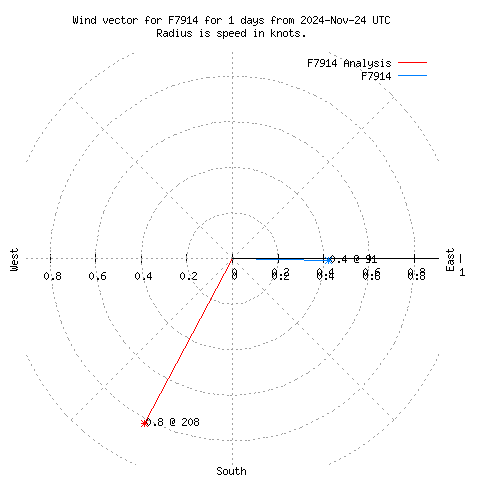 Wind vector chart