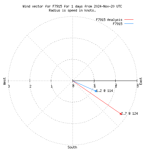 Wind vector chart