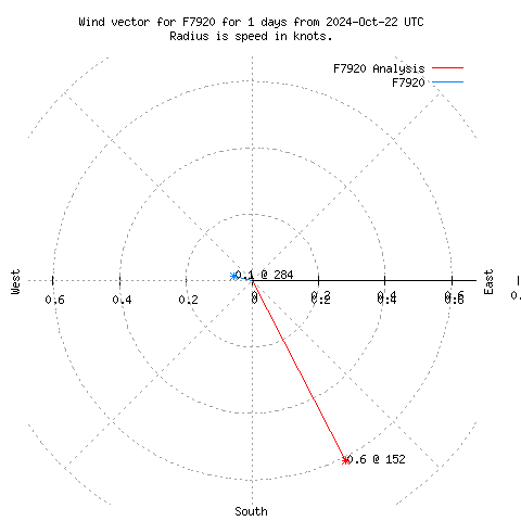 Wind vector chart