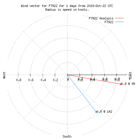 Wind vector chart