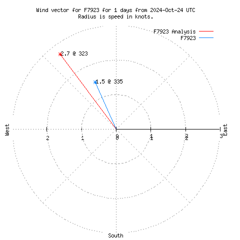 Wind vector chart