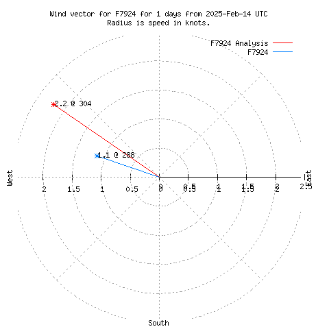 Wind vector chart