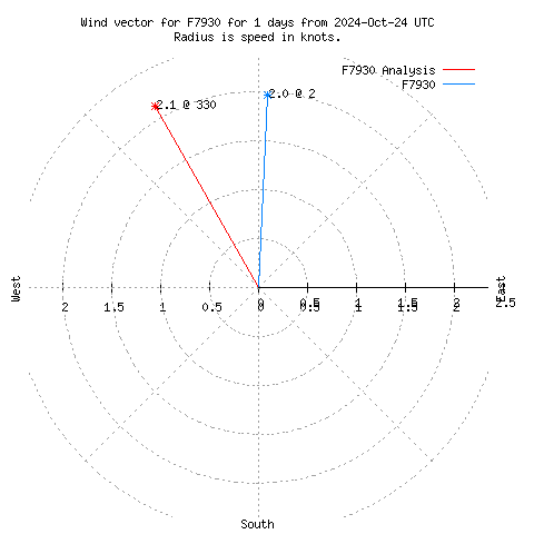 Wind vector chart