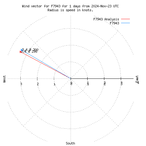 Wind vector chart