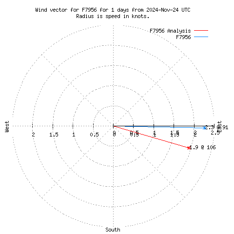 Wind vector chart