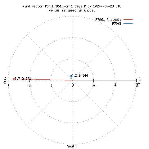 Wind vector chart