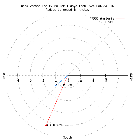 Wind vector chart