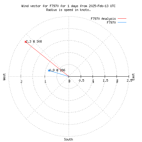 Wind vector chart