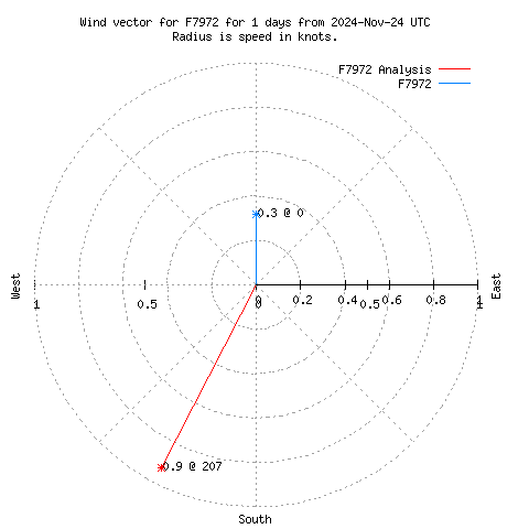 Wind vector chart