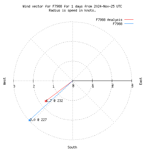 Wind vector chart