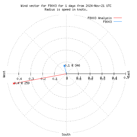 Wind vector chart