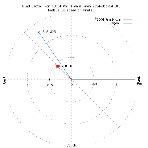 Wind vector chart