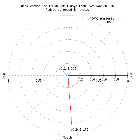 Wind vector chart