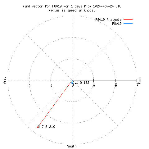 Wind vector chart