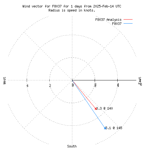 Wind vector chart