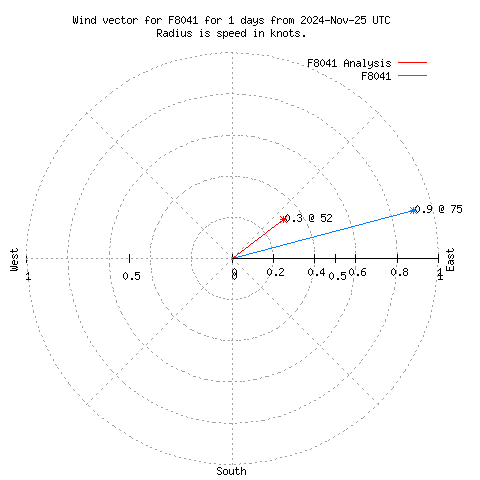 Wind vector chart